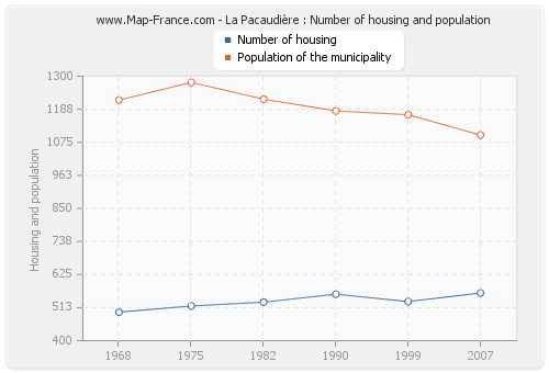 La Pacaudière : Number of housing and population